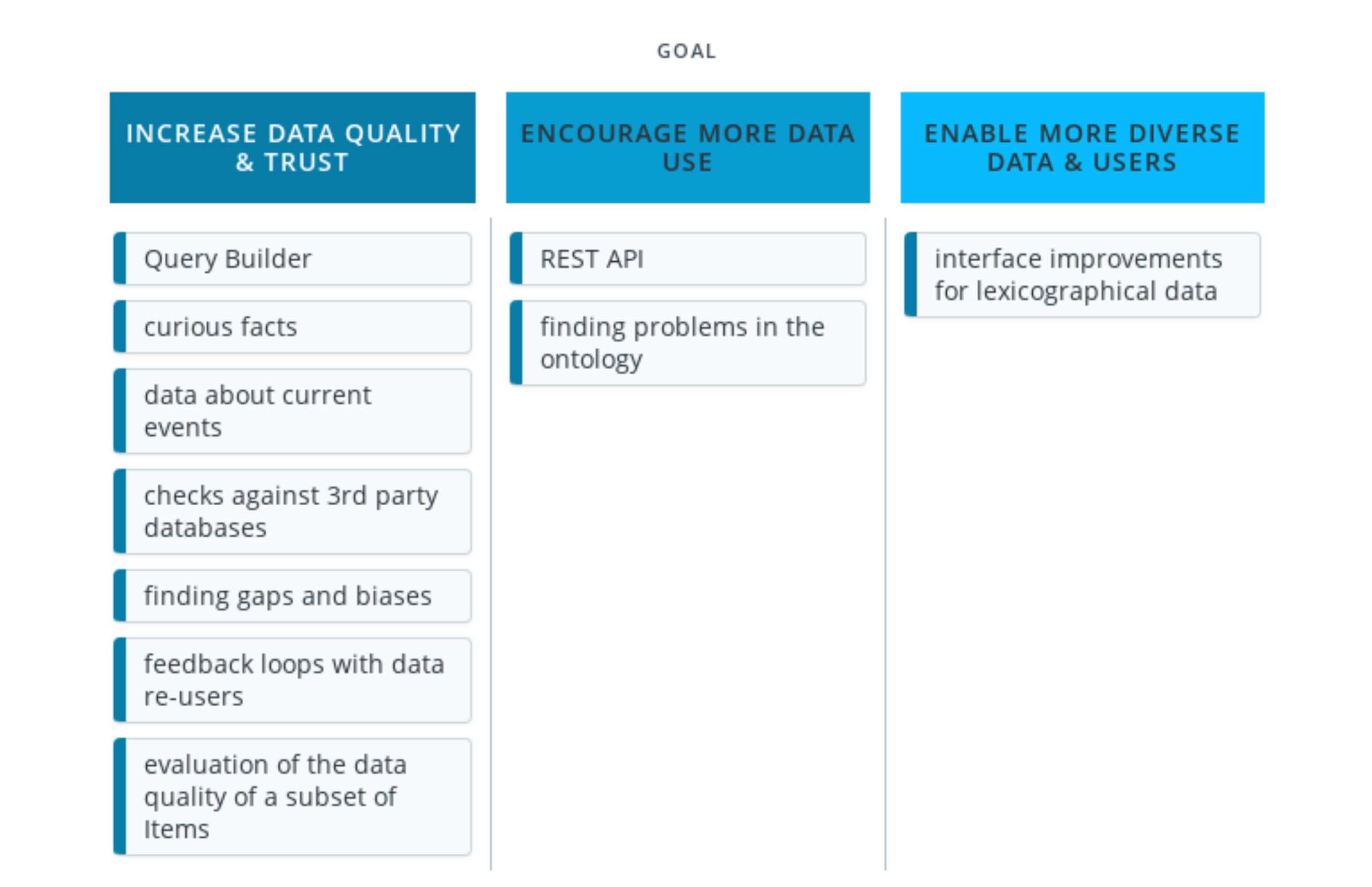 wikidata roadmap