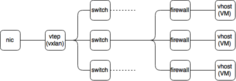 Virtual machines connected to a vxlan and protected by a firewall