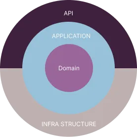 Clean Architecture Diagram