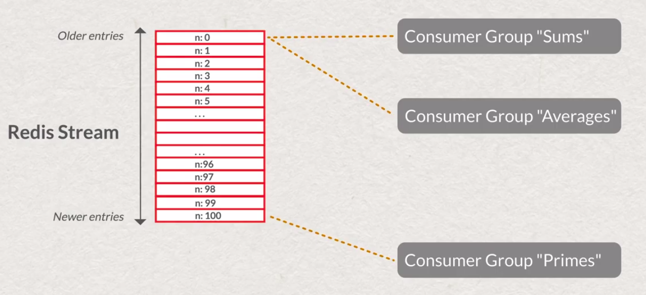 consumer group starts with