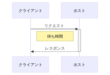 同期処理のイメージ