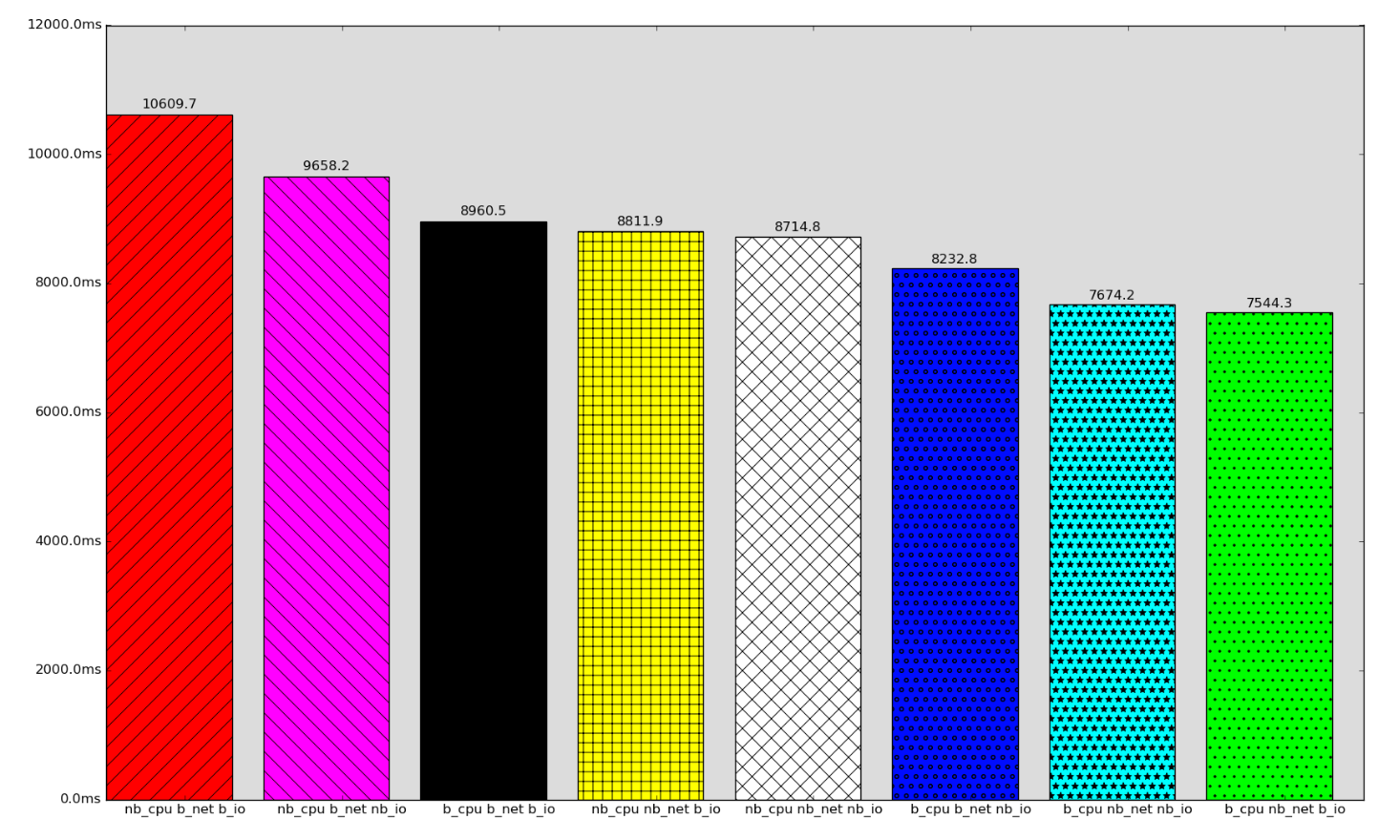 benchmark cpu network and io