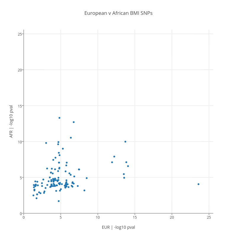 European vs African BMI SNPs from GRASP