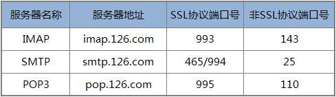 https://gitee.com/louisgeek/ResourceStore/raw/master/javamail/netease_protocol_port_126.png