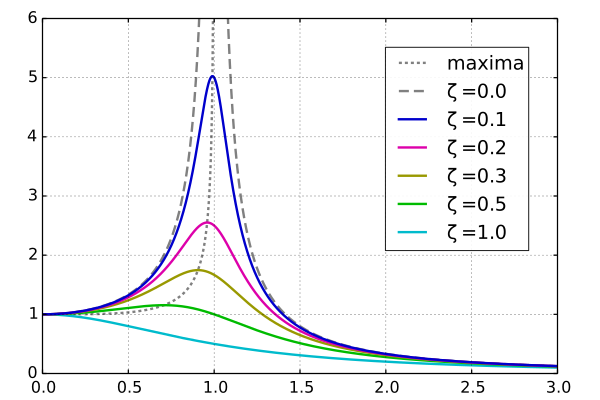 Sinusoidal Driving Force