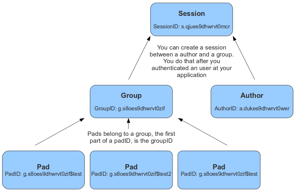 API Overview