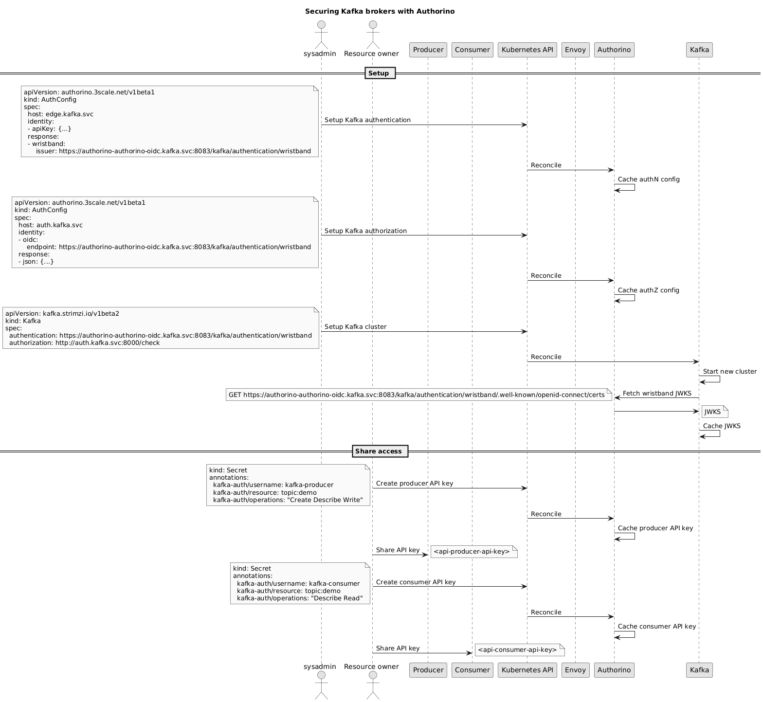 UML - Setup and Access sharing