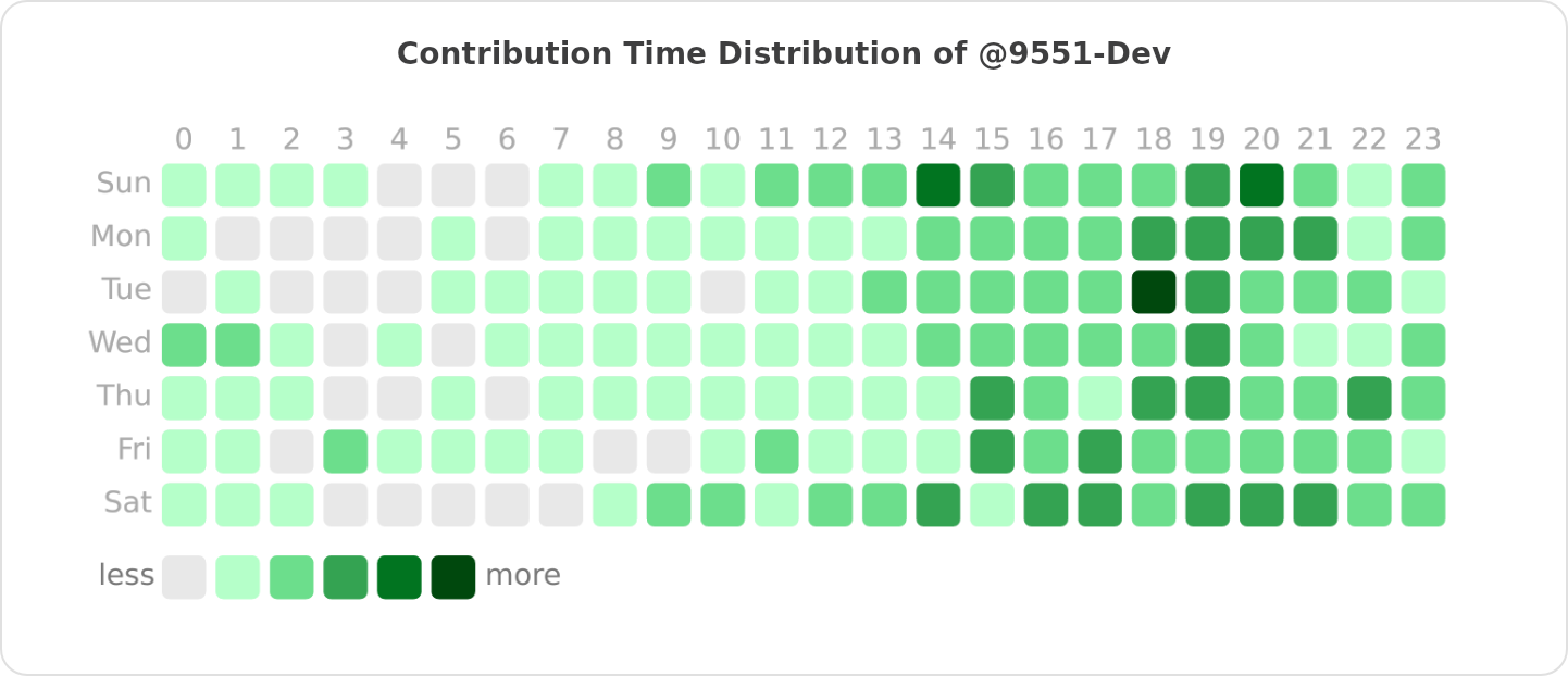 Contribution Time Distribution of @9551-Dev