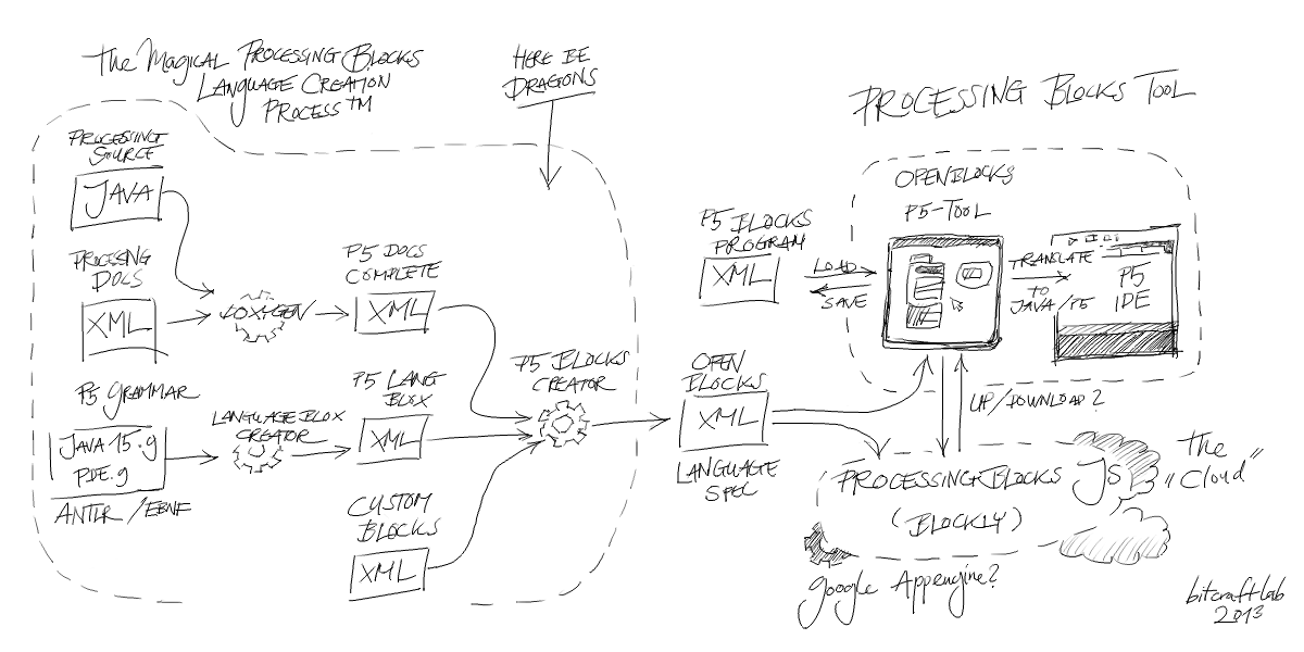 Processing Blocks Overview