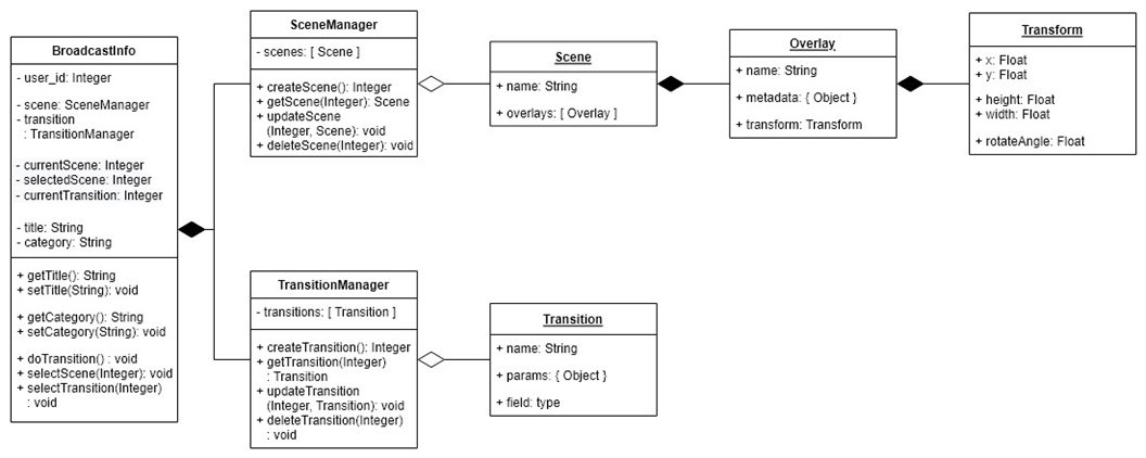 BroadcastInfo의 Class Diagram