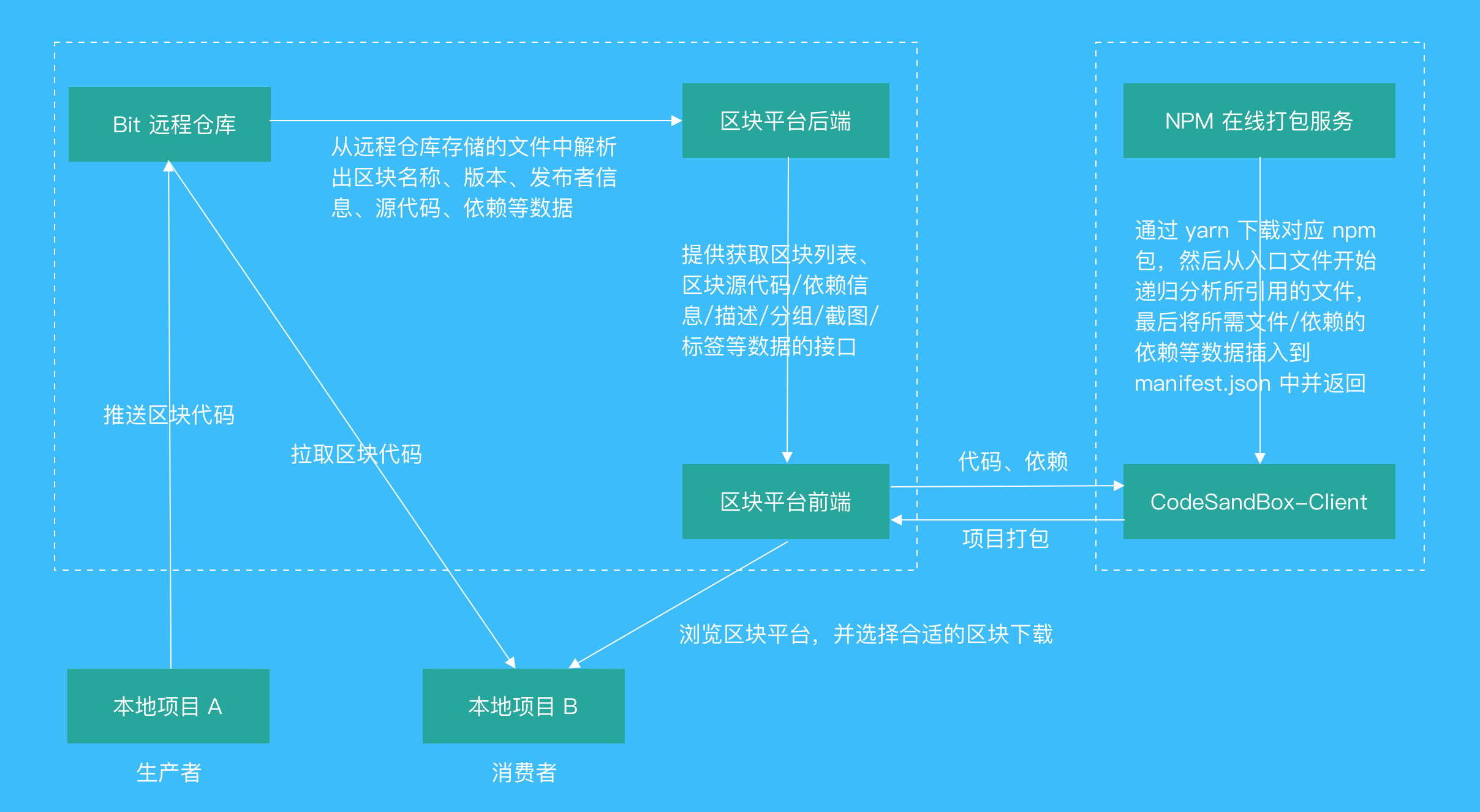 区块复用平台基本原理