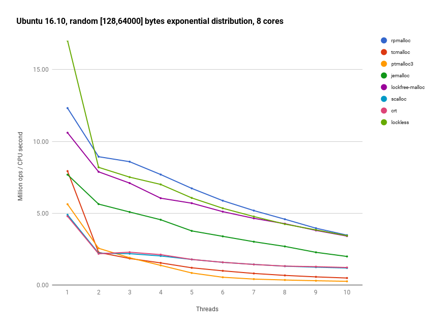 Ubuntu 16.10 random [16, 16000] bytes, 8 cores