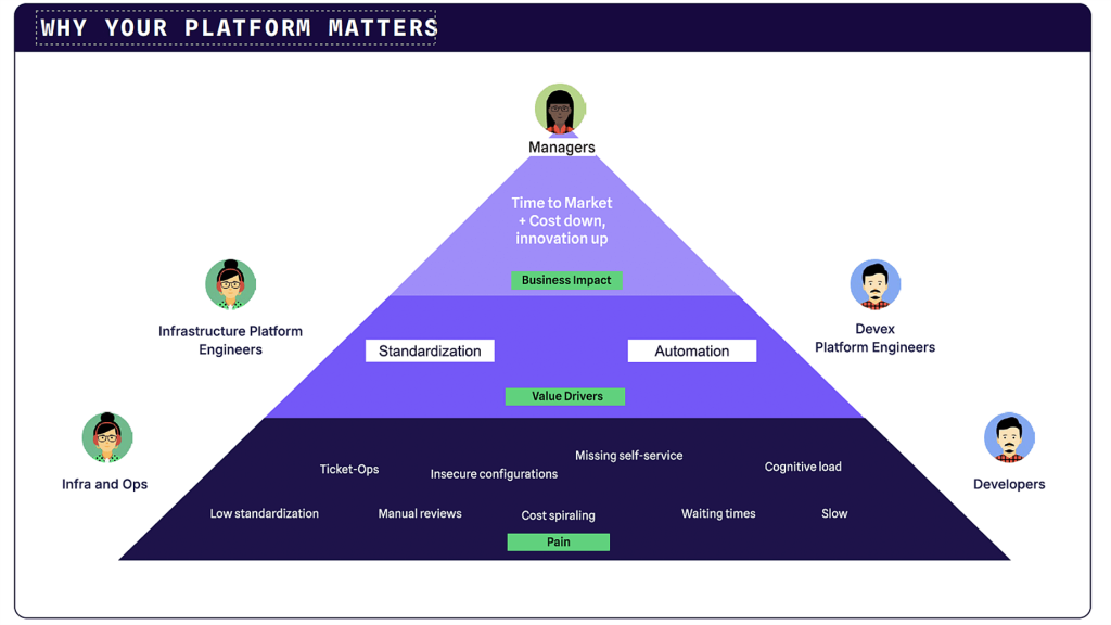 Graphic showing why platforms matter in an organization.