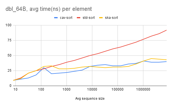 Sorting 64byte struct with double key field