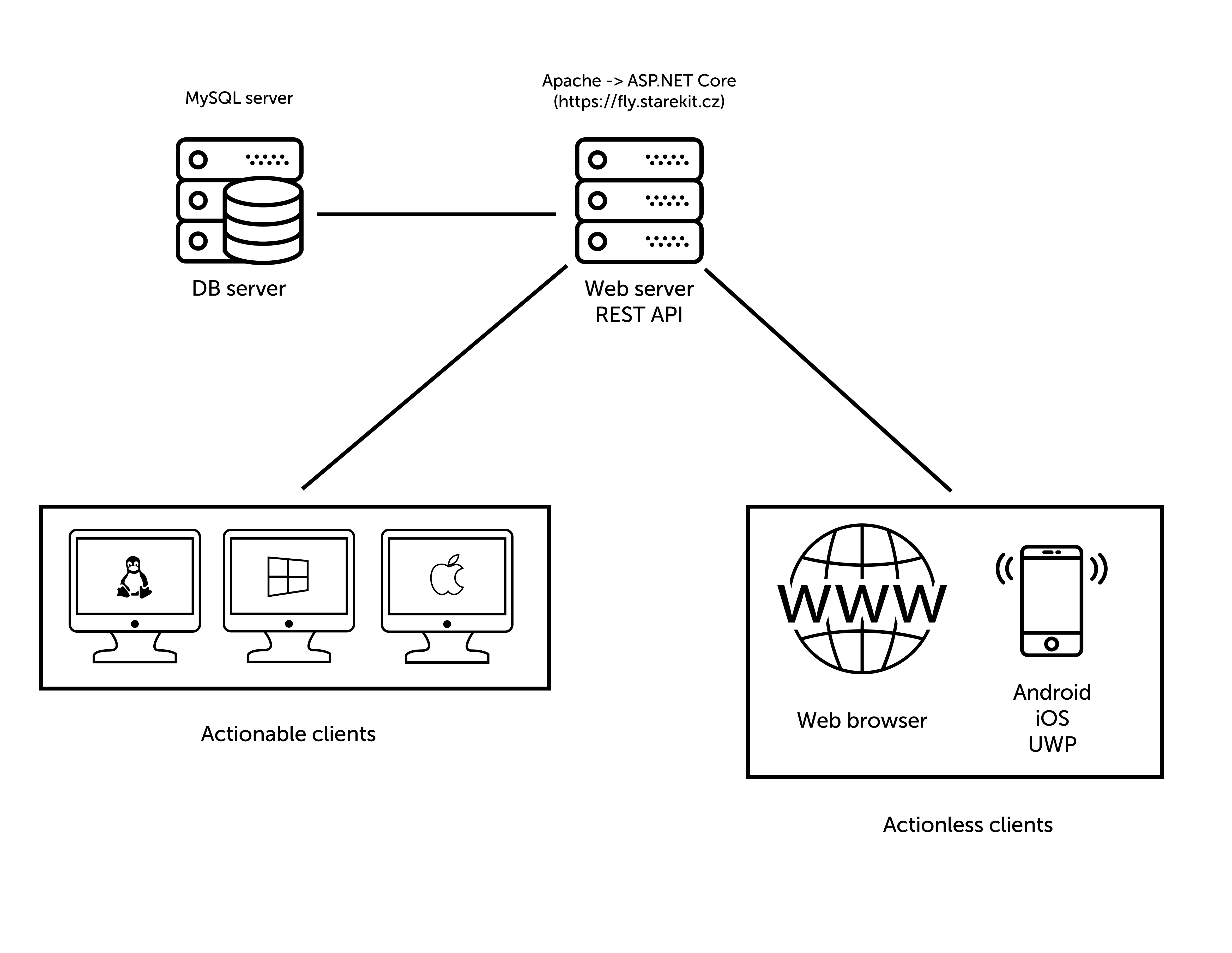 Fly architecture