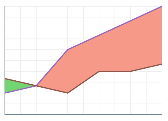 area between two lines