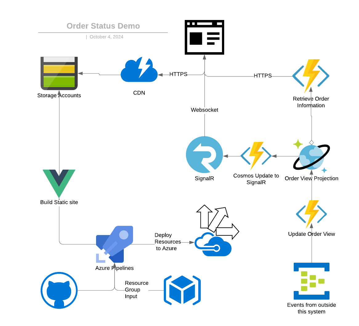 Order Demo Diagram