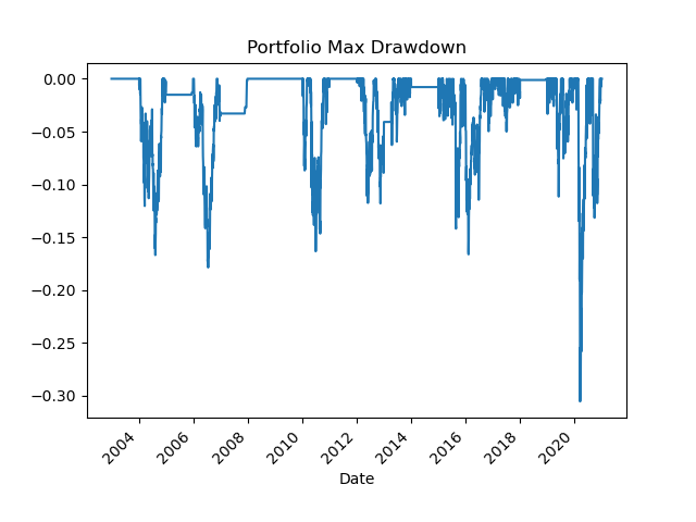 drawdown