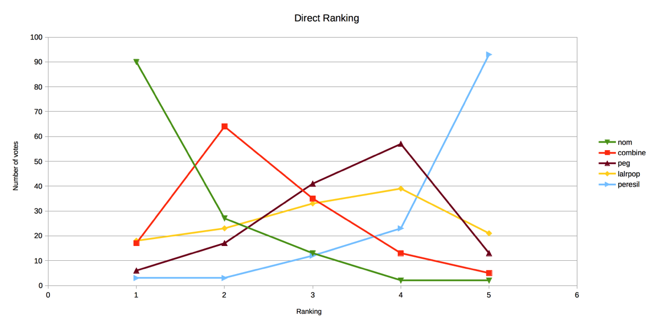 Raw votes for each crate in each slot, showing that nom and combine are pretty clearly 1 and 2, peresil is clearly 5, and peg and lalrpop both got slotted in 4th most often