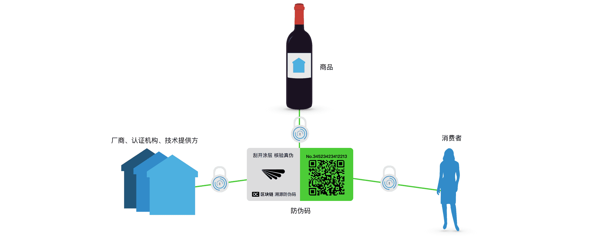 防伪码信息关系示意图