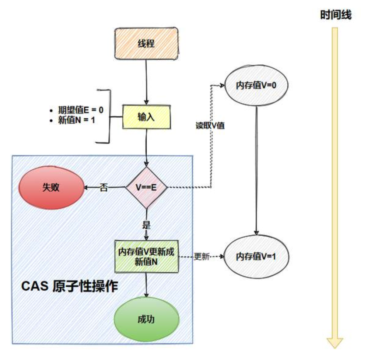 CAS 原子性：博客园的紫薇哥哥