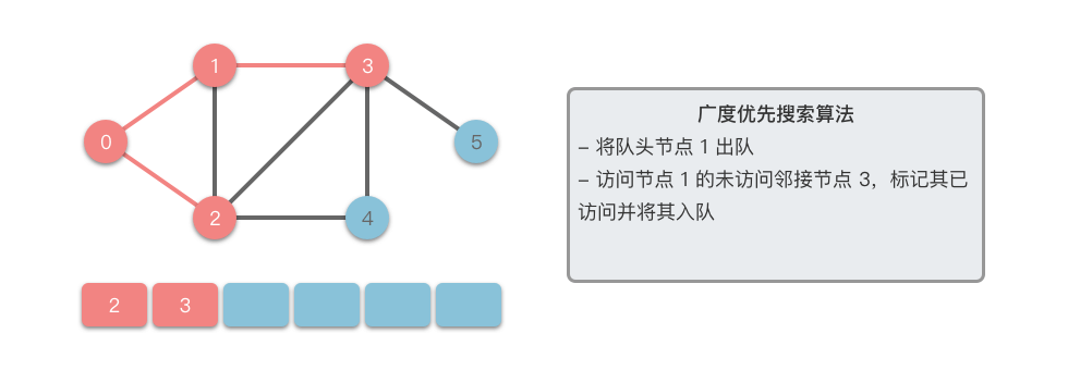 广度优先搜索 3