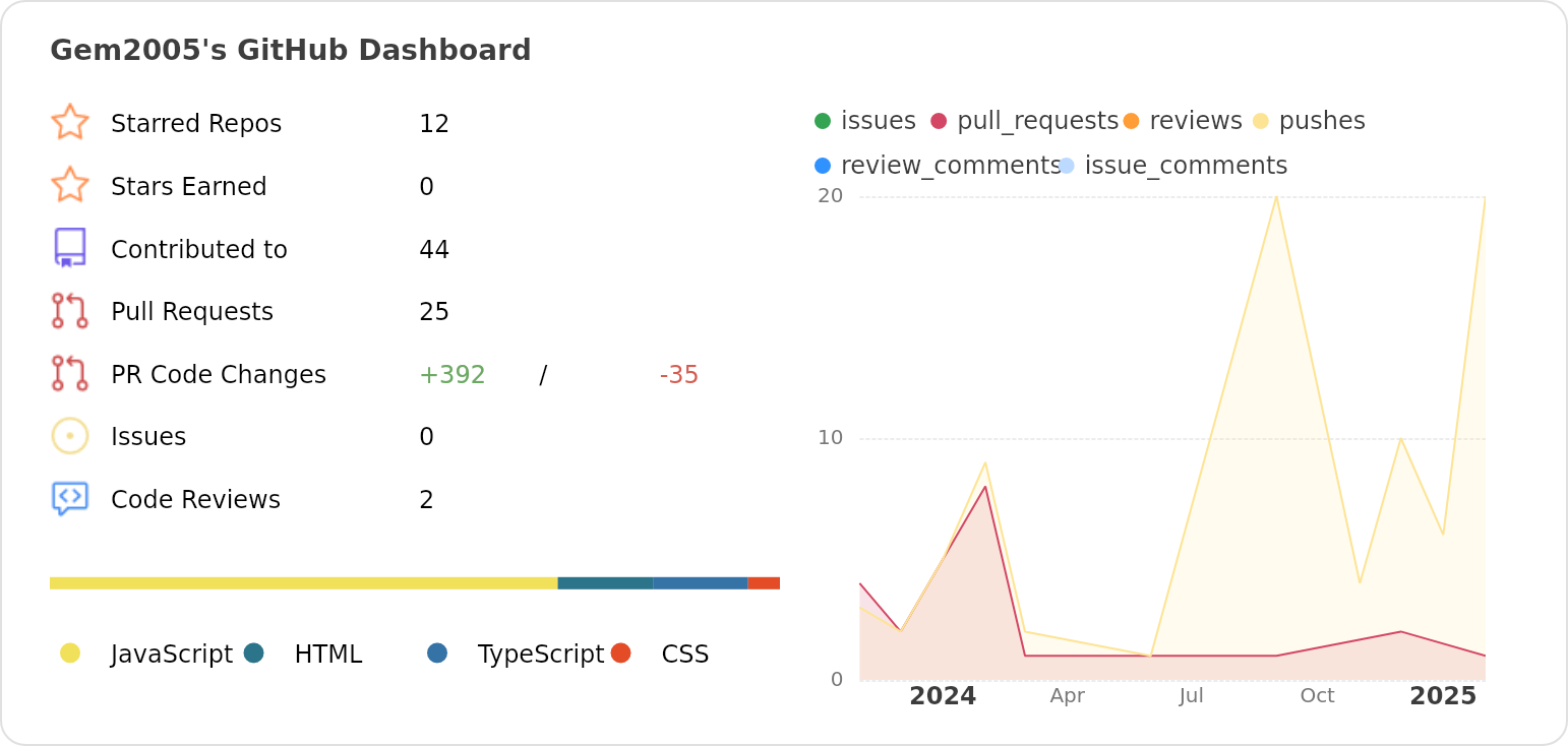 Dashboard stats of @Gem2005