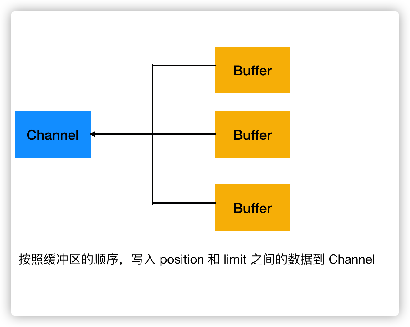 聚集写入