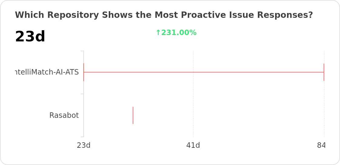 Which Repository Shows the Most Proactive Issue Responses?