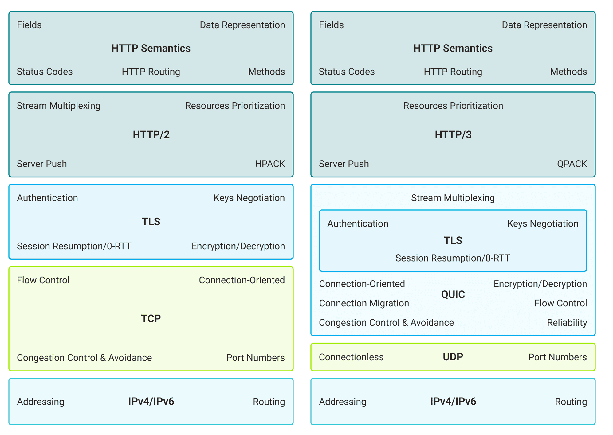 HTTP/2.0 和 HTTP/3.0 详细对比图