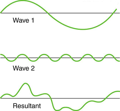 Superposition of non-identical waves exhibits both constructive and destructive interference.