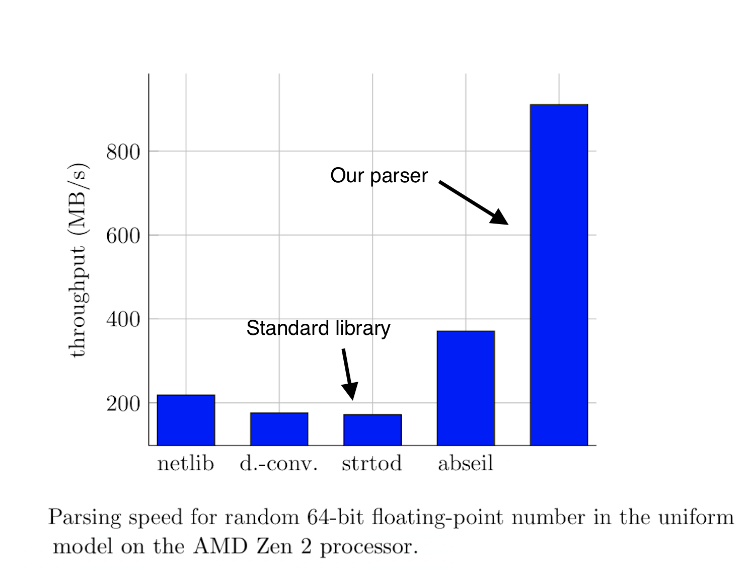 fast_float is many times faster than many standard-library
implementations