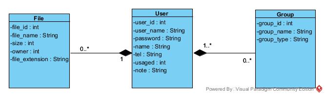 Entity Model