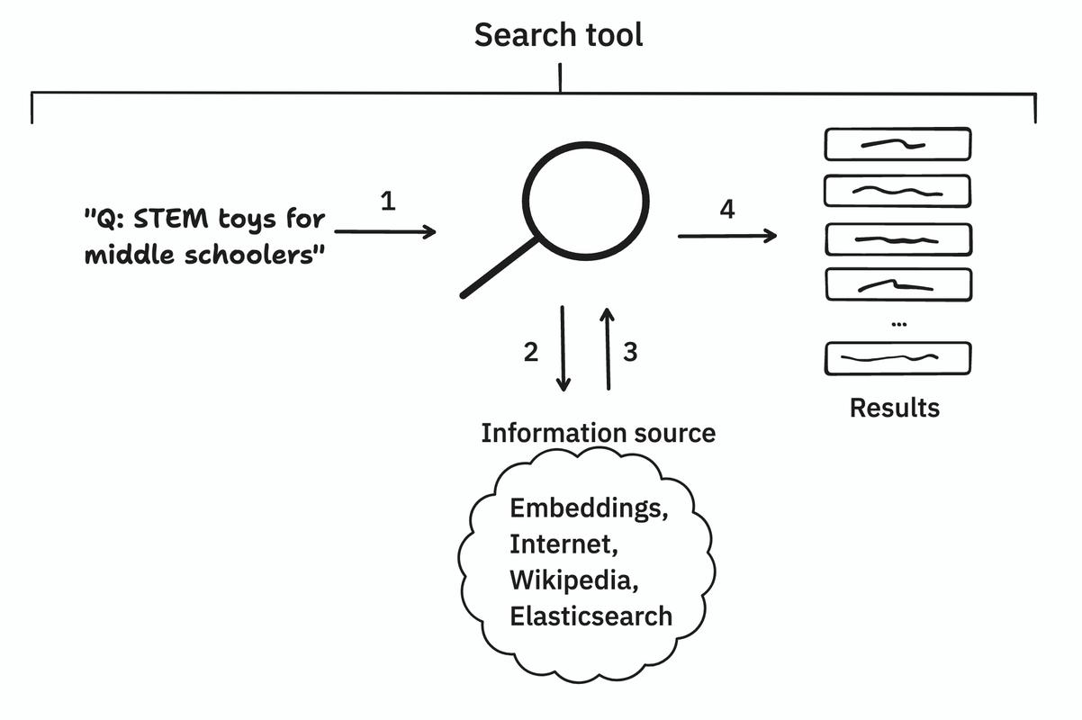 search tool diagram