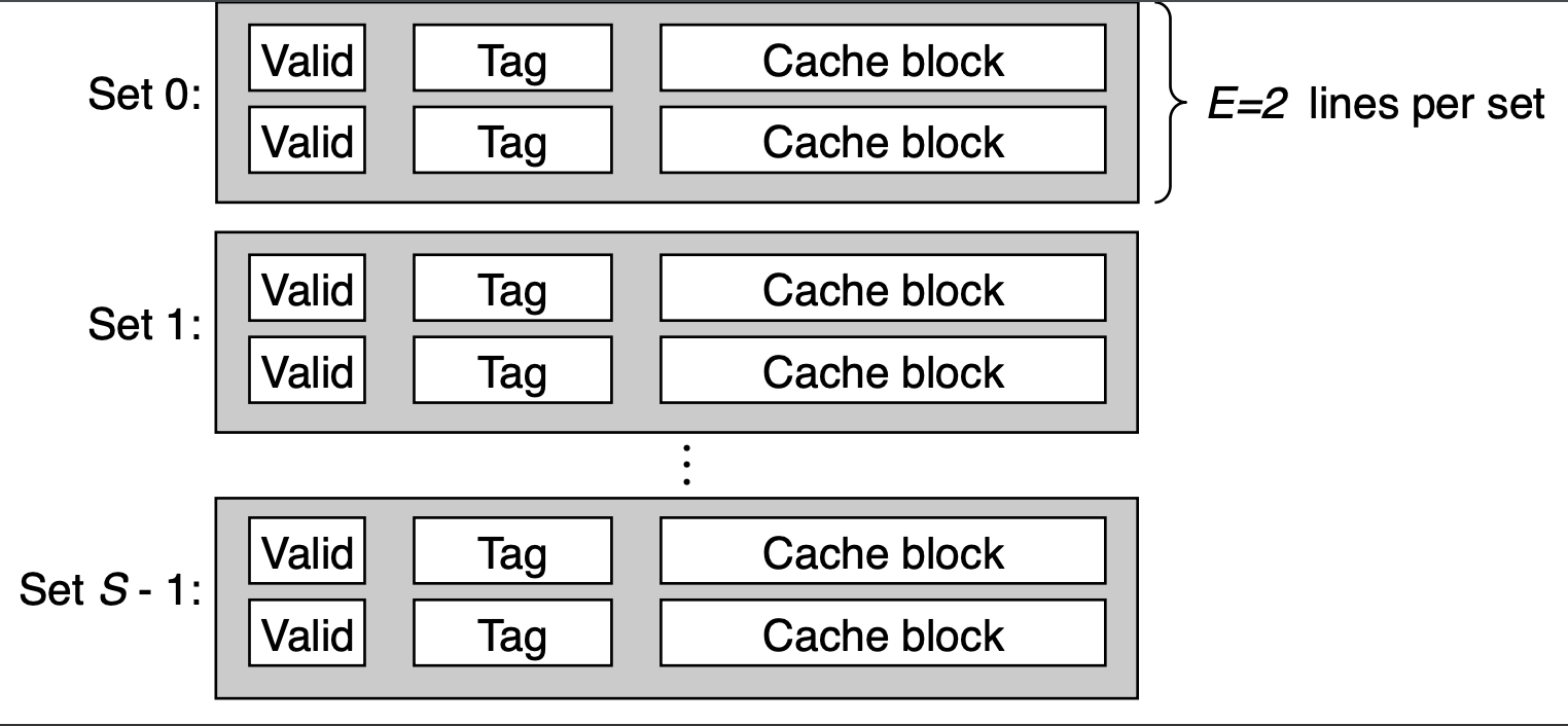 Set associative cache