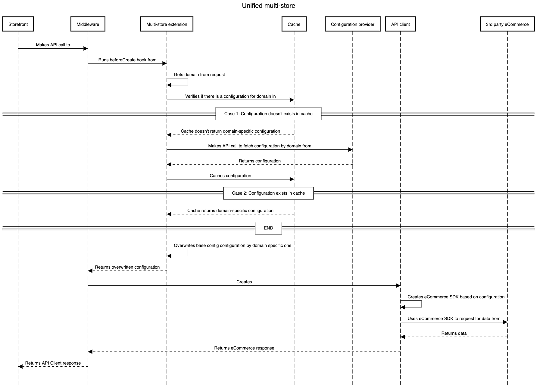 Sequence diagram