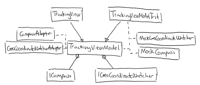 Class Diagram illustrating the MVVM pattern with testable Compass and GeoLocationWatcher classes