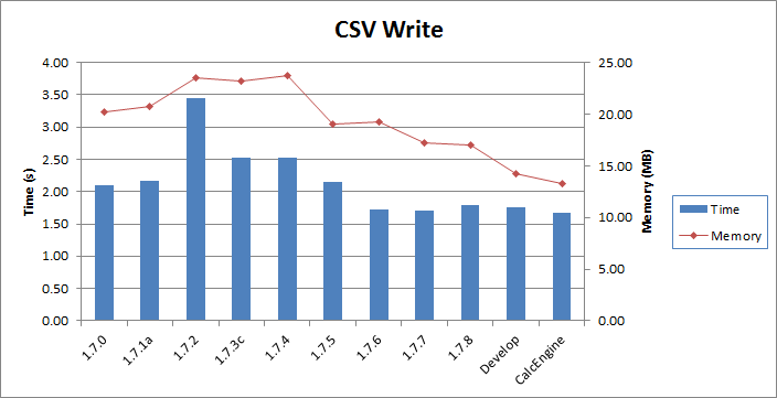 CSV Writer Performance Statistics
