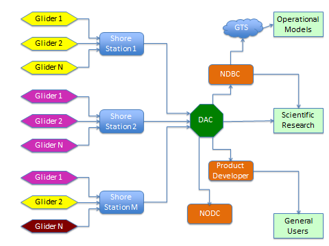 Data flow diagram for the real time dissemination of glider data within IOOS.