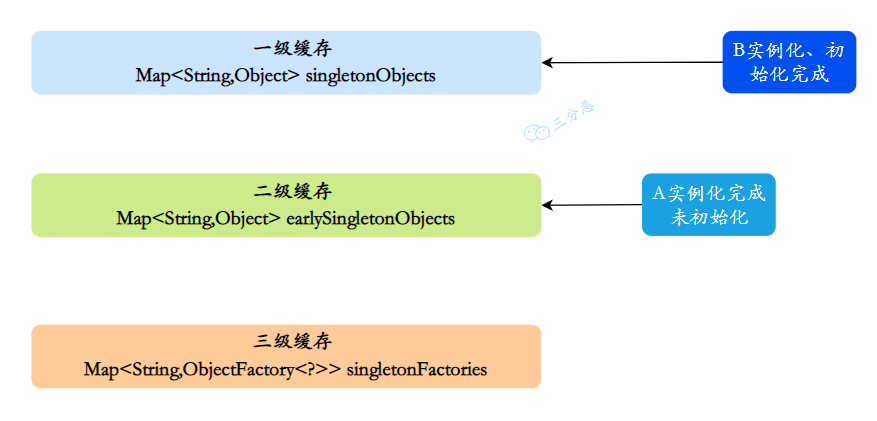 三分恶面渣逆袭：放入一级缓存