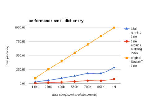 image of small dictionary performance