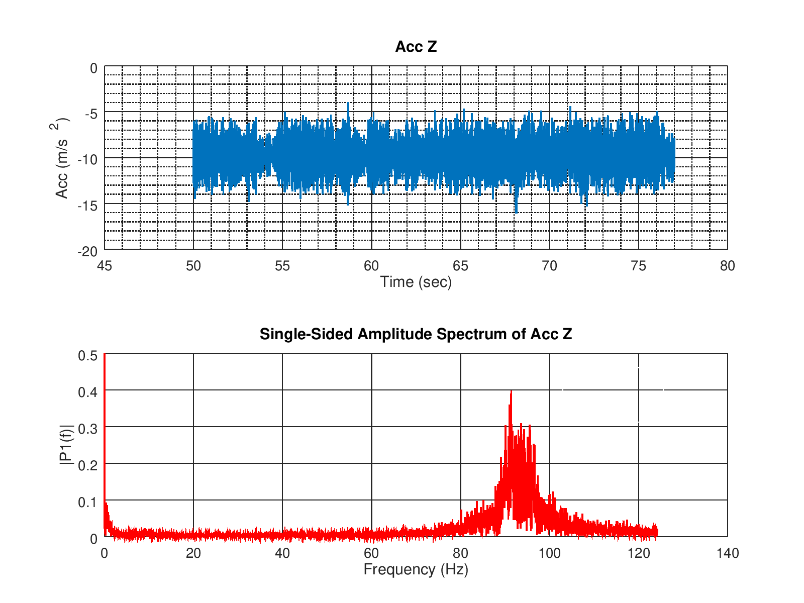 plotted sensor FFT analysis