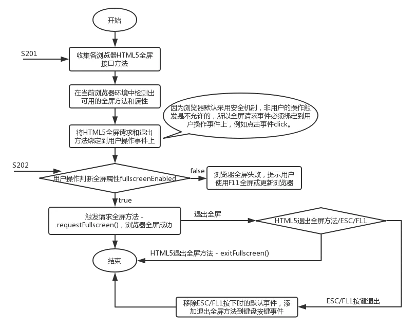 流程图