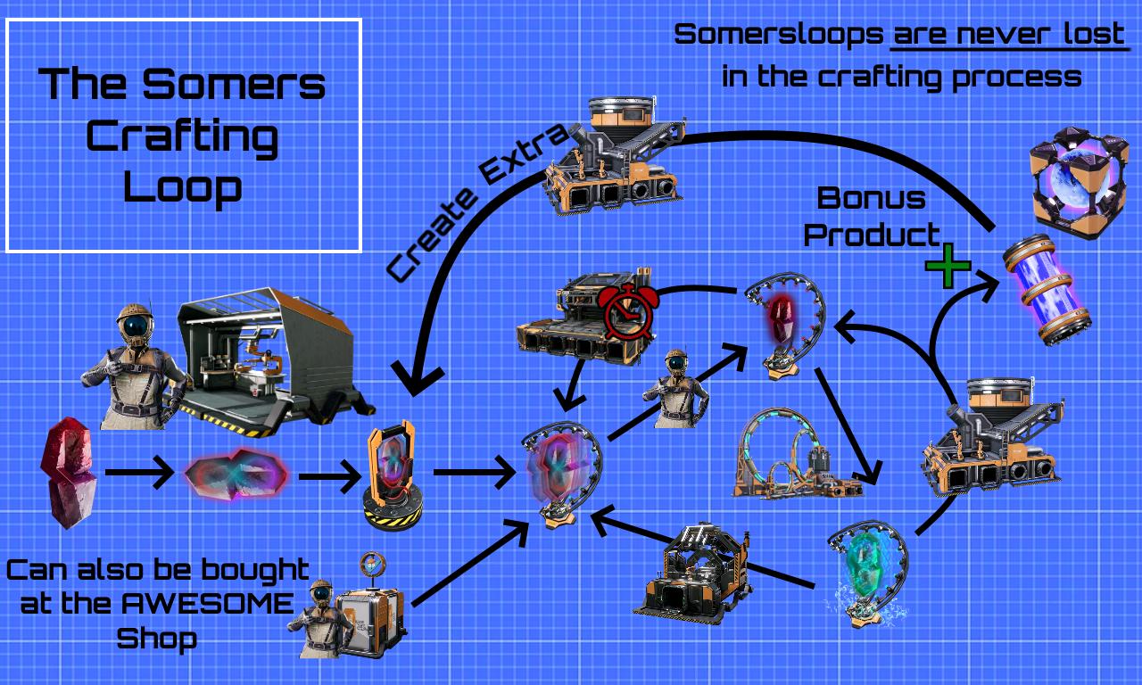 Somersloop chain