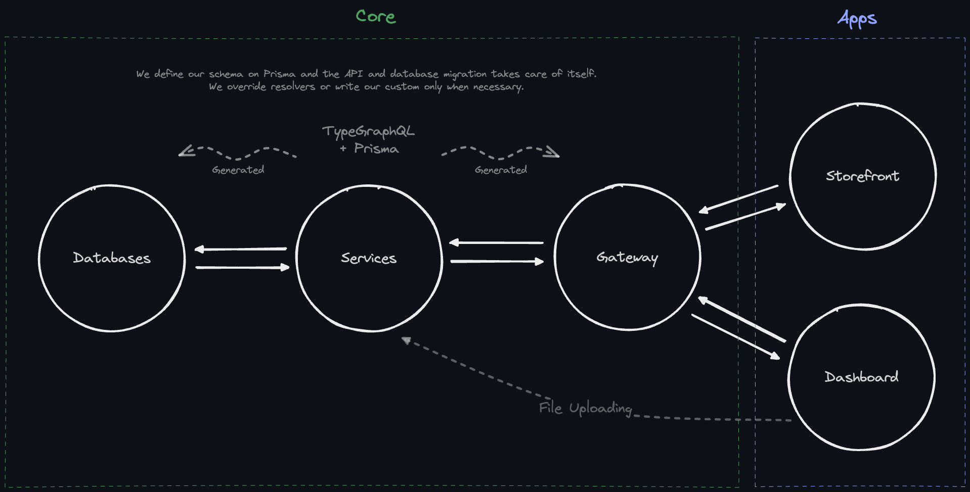 Architecture overview schema