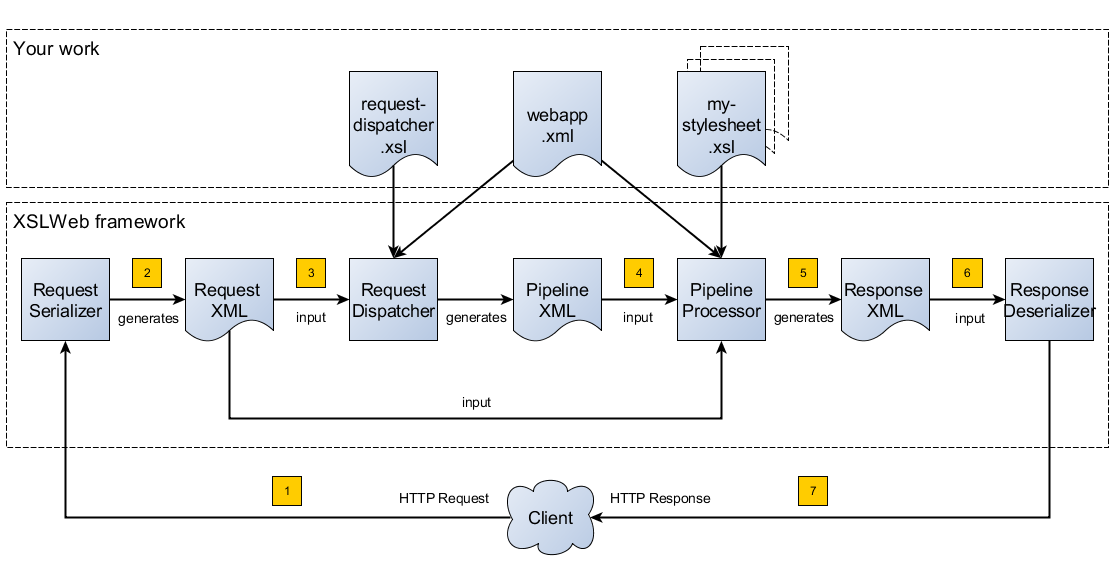 XSLWeb HTTP request to response flow