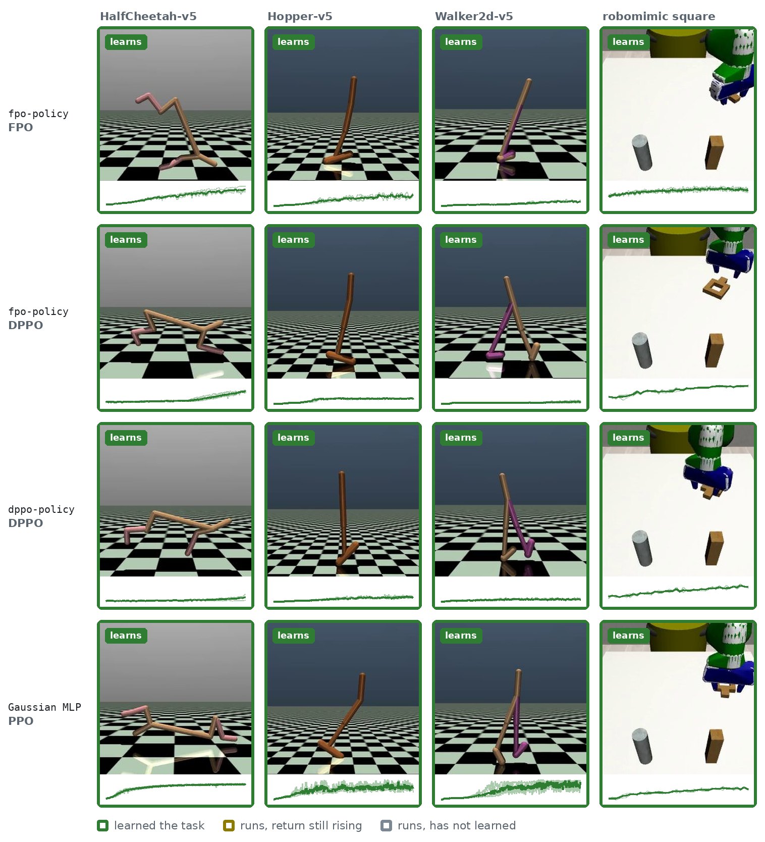 Fifteen cells, four policy-algorithm pairs on HalfCheetah, Hopper, Walker2d and robomimic square, each with a frame from its trained policy, a training curve and a status. All four pairs learn the three MuJoCo tasks. On square, dppo-policy with DPPO learns, the two fpo-policy pairs run end to end, and the Gaussian policy with PPO was not run.