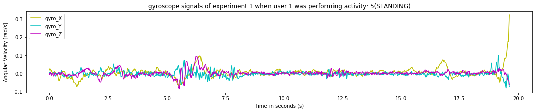 gyroscope signals of experiment 1 when user 1 was performing activity_ 5(STANDING)