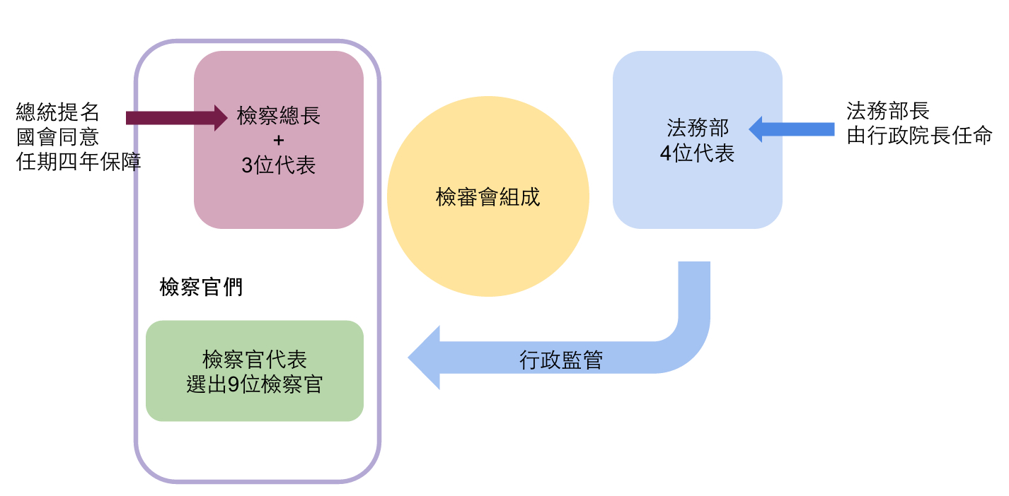 檢審會結構