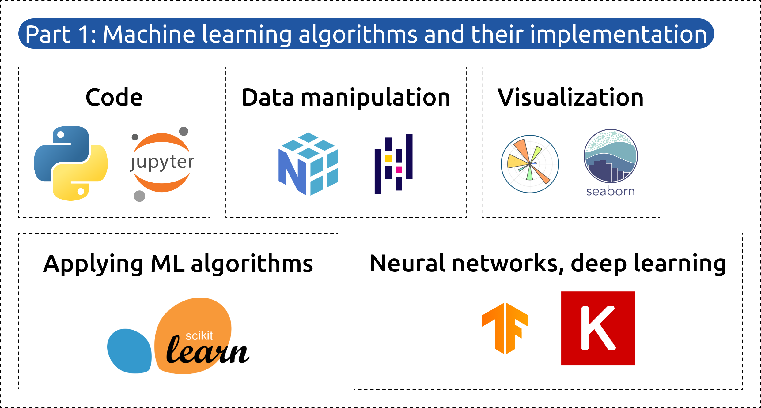 Part 1: Machine learning algorithms and their implementation